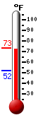 Currently: 70.2, Max: 70.3, Min: 51.9