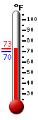 Currently: 70.4, Max: 72.0, Min: 70.2