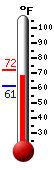 Currently: 70.9, Max: 71.8, Min: 61.3