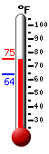 Currently: 71.0, Max: 71.6, Min: 64.1