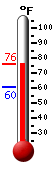 Currently: 71.9, Max: 72.0, Min: 60.4