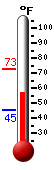 Currently: 72.4, Max: 73.8, Min: 36.8