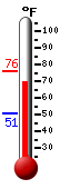 Currently: 72.7, Max: 76.1, Min: 50.8