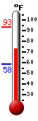 Currently: 73.0, Max: 93.1, Min: 58.4