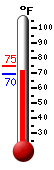 Currently: 73.2, Max: 74.9, Min: 69.5