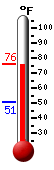 Currently: 73.3, Max: 73.8, Min: 50.8