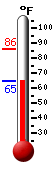 Currently: 73.4, Max: 76.1, Min: 62.7