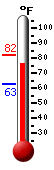 Currently: 73.5, Max: 82.0, Min: 62.6