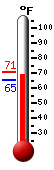 Currently: 73.6, Max: 92.2, Min: 61.6