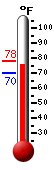 Currently: 73.8, Max: 78.3, Min: 70.3