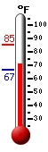 Currently: 73.9, Max: 85.4, Min: 66.6