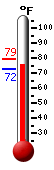 Currently: 74.2, Max: 79.0, Min: 72.4