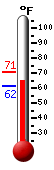 Currently: 74.3, Max: 76.6, Min: 54.1