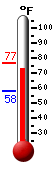 Currently: 74.5, Max: 76.5, Min: 58.1