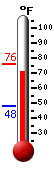 Currently: 74.8, Max: 75.8, Min: 47.8