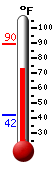 Currently: 75.1, Max: 89.6, Min: 42.2