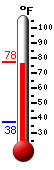 Currently: 75.2, Max: 75.2, Min: 37.6
