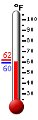 Currently: 75.5, Max: 75.5, Min: 75.3