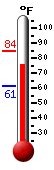 Currently: 75.8, Max: 84.4, Min: 61.1