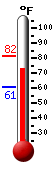 Currently: 76.0, Max: 81.5, Min: 60.5