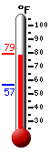 Currently: 76.3, Max: 77.4, Min: 56.5