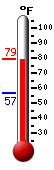 Currently: 76.5, Max: 76.7, Min: 56.6