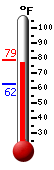 Currently: 77.0, Max: 78.6, Min: 62.4