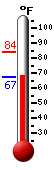 Currently: 77.1, Max: 84.3, Min: 67.3