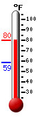 Currently: 77.4, Max: 77.5, Min: 59.0
