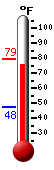 Currently: 77.7, Max: 79.2, Min: 47.6