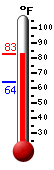 Currently: 79.3, Max: 81.1, Min: 64.3
