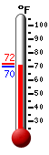 Currently: 81.7, Max: 87.8, Min: 63.0