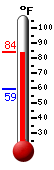 Currently: 83.3, Max: 83.7, Min: 59.4