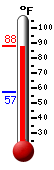 Currently: 84.7, Max: 85.5, Min: 57.4