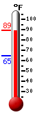 Currently: 85.6, Max: 86.3, Min: 65.0