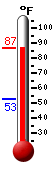 Currently: 86.3, Max: 86.6, Min: 52.8