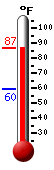 Currently: 86.6, Max: 86.8, Min: 59.6