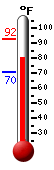 Currently: 87.3, Max: 89.6, Min: 70.4