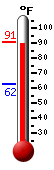 Currently: 88.7, Max: 89.8, Min: 62.4