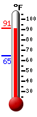 Currently: 89.8, Max: 90.9, Min: 64.5