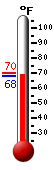 Currently: 90.6, Max: 91.6, Min: 65.0
