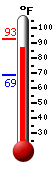Currently: 91.7, Max: 93.0, Min: 68.8