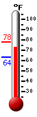 Currently: 92.3, Max: 93.3, Min: 62.5