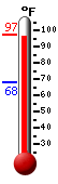 Currently: 93.7, Max: 96.6, Min: 68.0