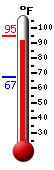 Currently: 93.9, Max: 94.7, Min: 67.4
