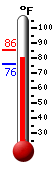 Currently: 97.8, Max: 98.1, Min: 68.4